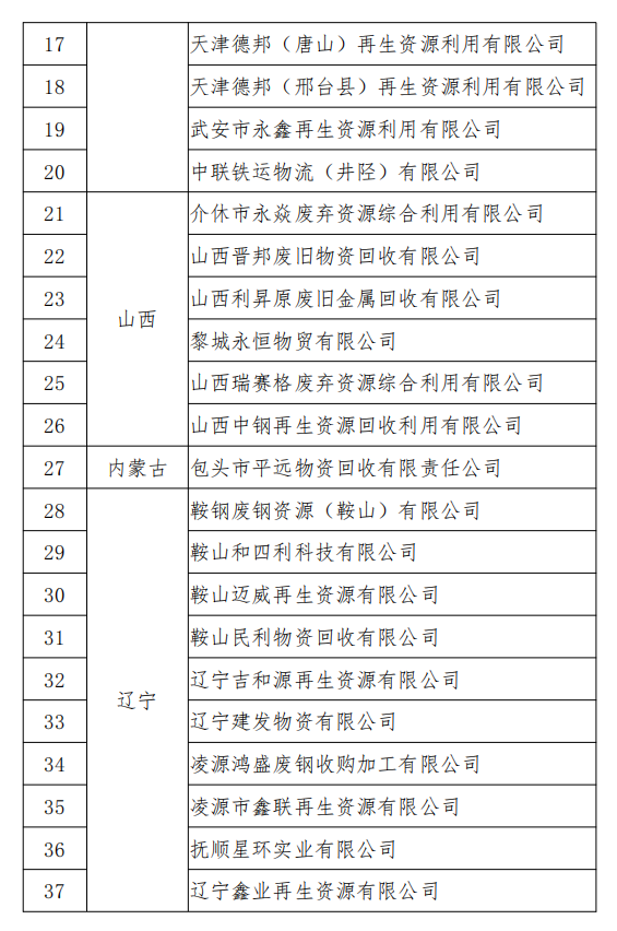 工信部發(fā)布符合《廢鋼鐵加工行業(yè)準(zhǔn)入條件》企業(yè)名單（第七批）、《廢塑料綜合利用行業(yè)規(guī)范條件》(第三批)企業(yè)名單.png