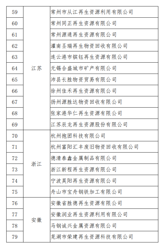 工信部發(fā)布符合《廢鋼鐵加工行業(yè)準(zhǔn)入條件》企業(yè)名單（第七批）、《廢塑料綜合利用行業(yè)規(guī)范條件》(第三批)企業(yè)名單.png