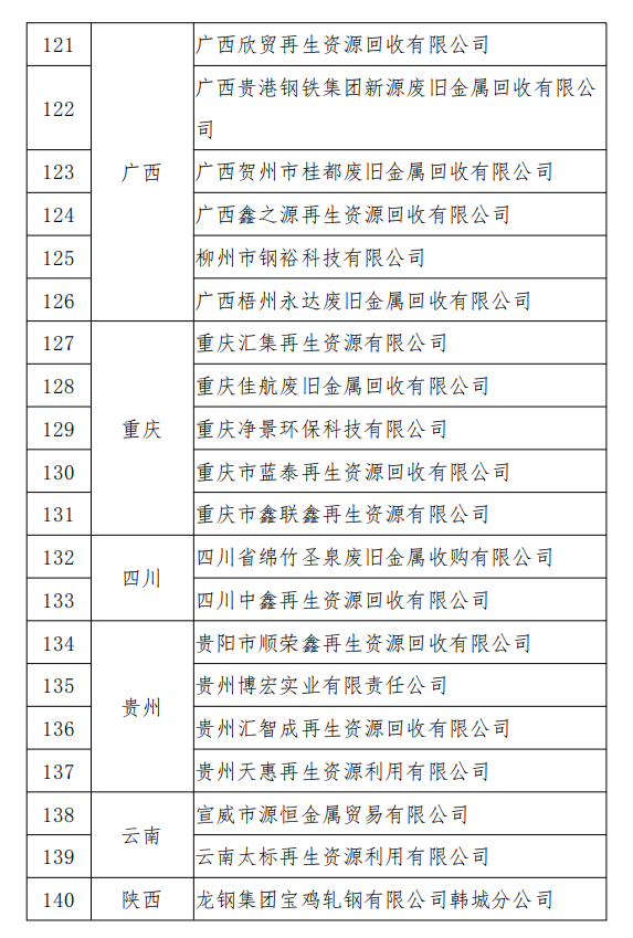 工信部發(fā)布符合《廢鋼鐵加工行業(yè)準(zhǔn)入條件》企業(yè)名單（第七批）、《廢塑料綜合利用行業(yè)規(guī)范條件》(第三批)企業(yè)名單.png