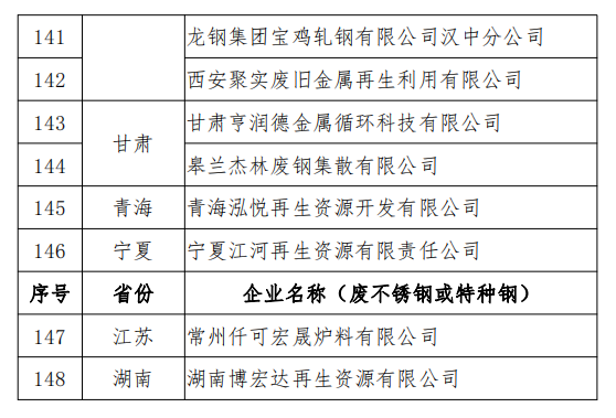 工信部發(fā)布符合《廢鋼鐵加工行業(yè)準(zhǔn)入條件》企業(yè)名單（第七批）、《廢塑料綜合利用行業(yè)規(guī)范條件》(第三批)企業(yè)名單.png