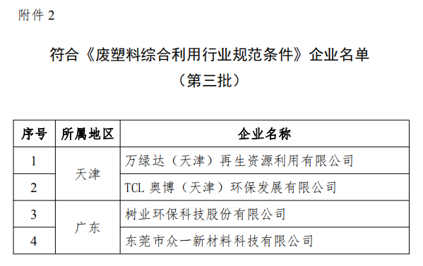 工信部發(fā)布符合《廢鋼鐵加工行業(yè)準(zhǔn)入條件》企業(yè)名單（第七批）、《廢塑料綜合利用行業(yè)規(guī)范條件》(第三批)企業(yè)名單.png