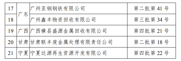 工信部發(fā)布符合《廢鋼鐵加工行業(yè)準(zhǔn)入條件》企業(yè)名單（第七批）、《廢塑料綜合利用行業(yè)規(guī)范條件》(第三批)企業(yè)名單.png